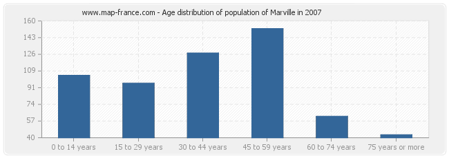 Age distribution of population of Marville in 2007