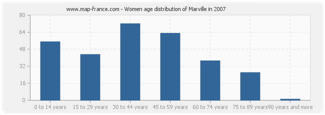 Women age distribution of Marville in 2007