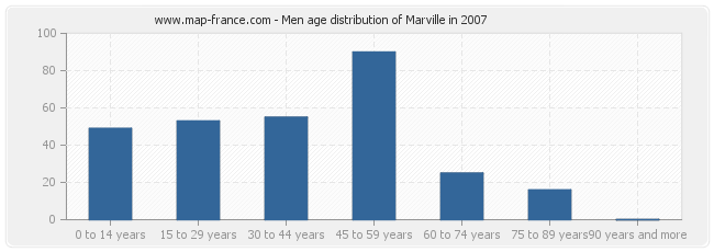 Men age distribution of Marville in 2007