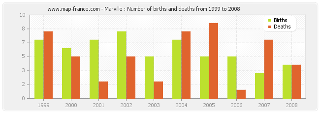 Marville : Number of births and deaths from 1999 to 2008