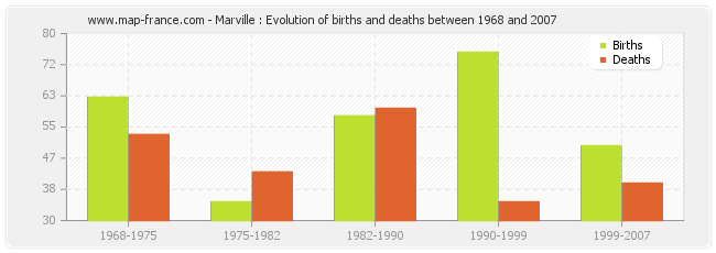 Marville : Evolution of births and deaths between 1968 and 2007