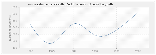 Marville : Cubic interpolation of population growth