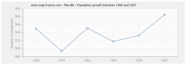 Population Marville