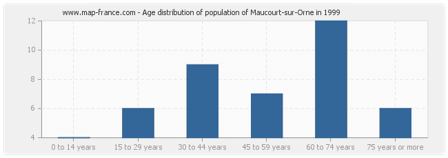 Age distribution of population of Maucourt-sur-Orne in 1999