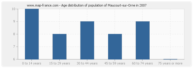 Age distribution of population of Maucourt-sur-Orne in 2007