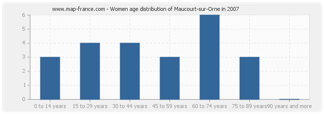 Women age distribution of Maucourt-sur-Orne in 2007