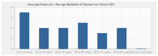 Men age distribution of Maucourt-sur-Orne in 2007