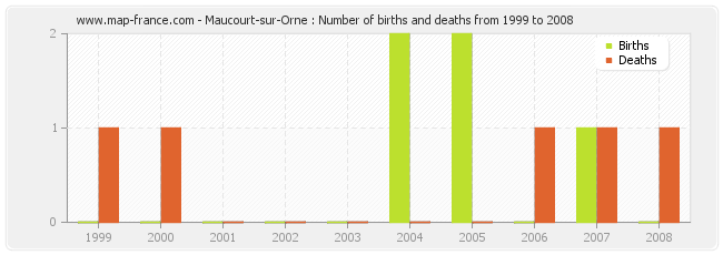 Maucourt-sur-Orne : Number of births and deaths from 1999 to 2008
