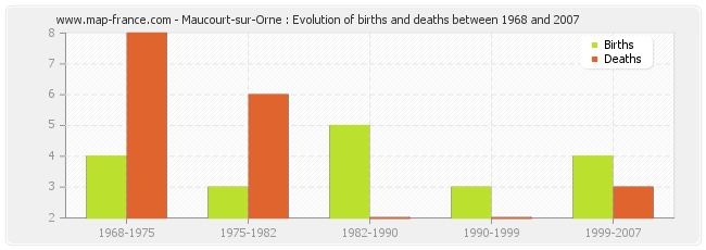 Maucourt-sur-Orne : Evolution of births and deaths between 1968 and 2007