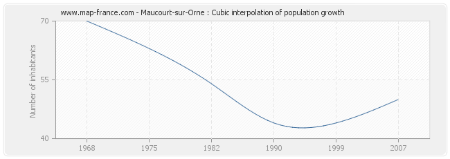 Maucourt-sur-Orne : Cubic interpolation of population growth
