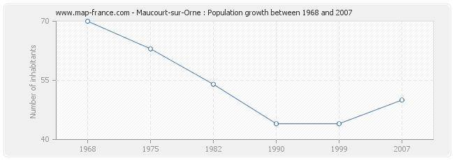 Population Maucourt-sur-Orne