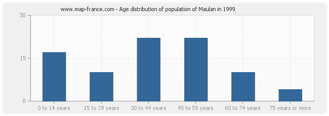 Age distribution of population of Maulan in 1999