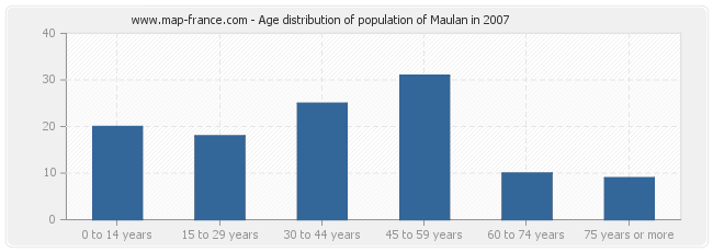 Age distribution of population of Maulan in 2007