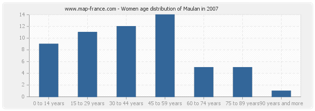 Women age distribution of Maulan in 2007