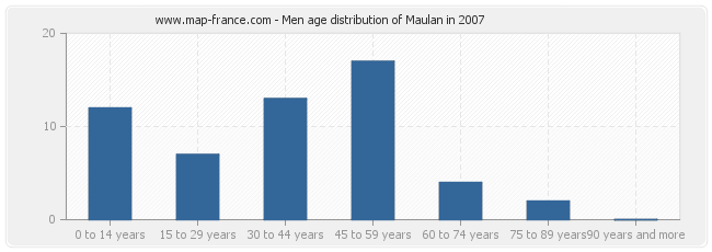 Men age distribution of Maulan in 2007