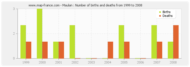 Maulan : Number of births and deaths from 1999 to 2008