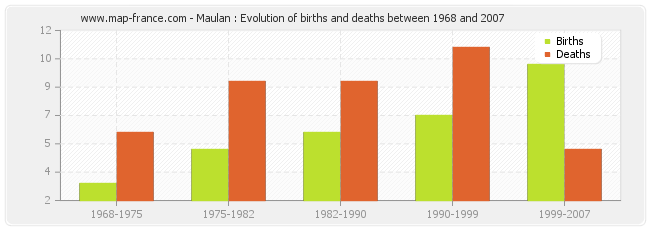 Maulan : Evolution of births and deaths between 1968 and 2007