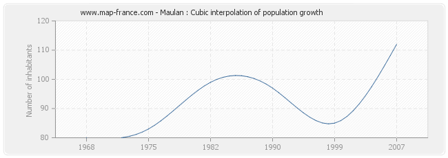 Maulan : Cubic interpolation of population growth