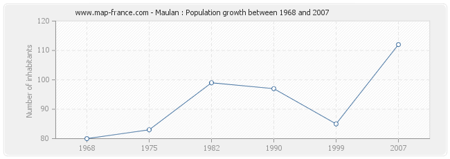 Population Maulan