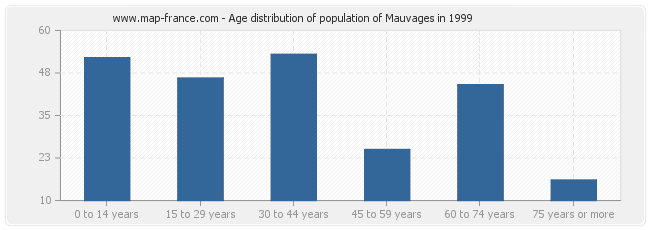 Age distribution of population of Mauvages in 1999