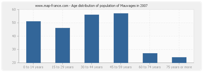 Age distribution of population of Mauvages in 2007