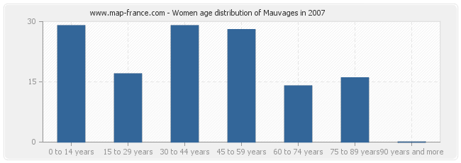 Women age distribution of Mauvages in 2007