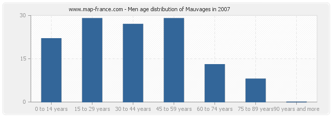 Men age distribution of Mauvages in 2007