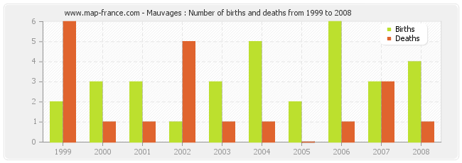 Mauvages : Number of births and deaths from 1999 to 2008