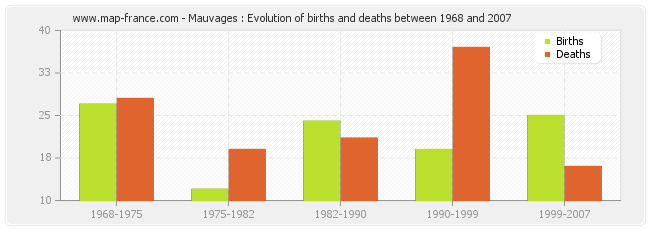 Mauvages : Evolution of births and deaths between 1968 and 2007