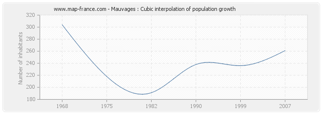 Mauvages : Cubic interpolation of population growth