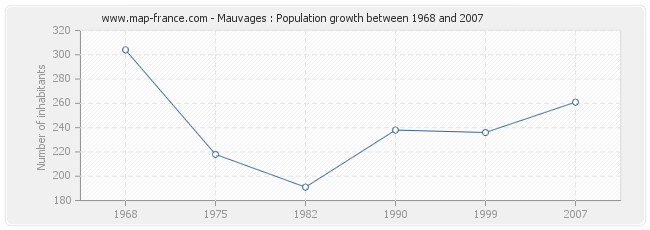 Population Mauvages