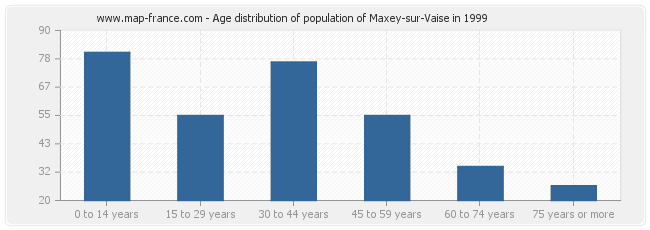 Age distribution of population of Maxey-sur-Vaise in 1999