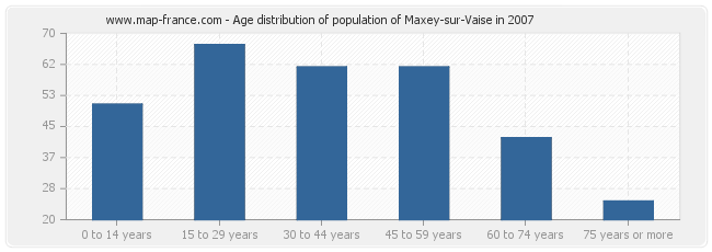 Age distribution of population of Maxey-sur-Vaise in 2007