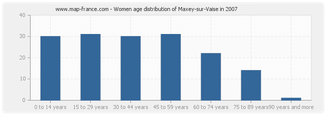 Women age distribution of Maxey-sur-Vaise in 2007