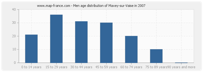 Men age distribution of Maxey-sur-Vaise in 2007
