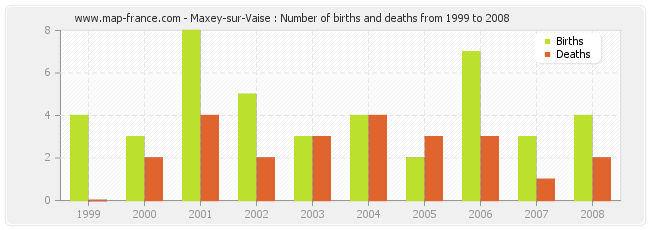Maxey-sur-Vaise : Number of births and deaths from 1999 to 2008