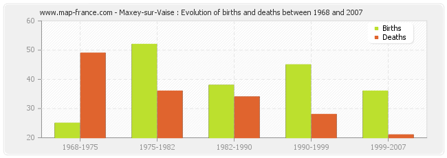 Maxey-sur-Vaise : Evolution of births and deaths between 1968 and 2007