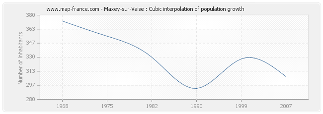 Maxey-sur-Vaise : Cubic interpolation of population growth