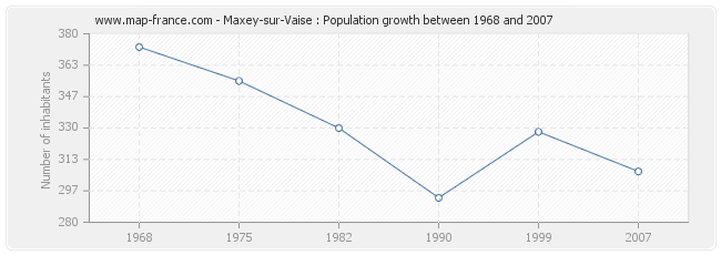 Population Maxey-sur-Vaise