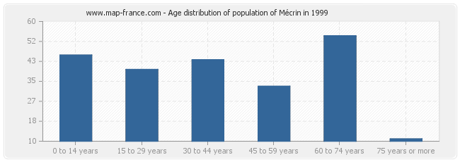 Age distribution of population of Mécrin in 1999