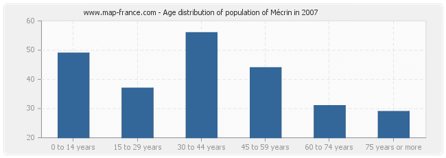 Age distribution of population of Mécrin in 2007