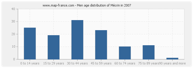 Men age distribution of Mécrin in 2007