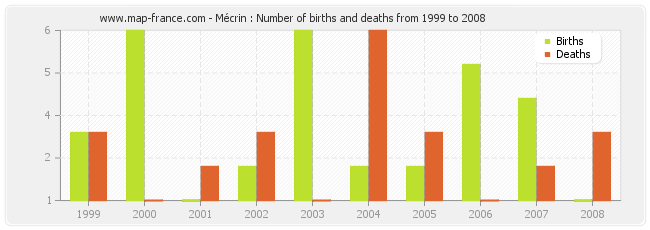 Mécrin : Number of births and deaths from 1999 to 2008