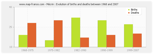 Mécrin : Evolution of births and deaths between 1968 and 2007