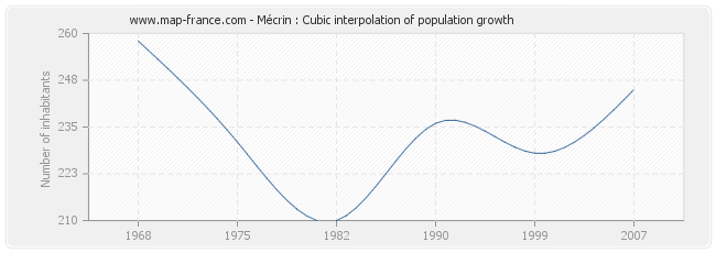 Mécrin : Cubic interpolation of population growth