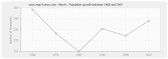 Population Mécrin
