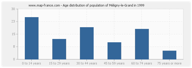 Age distribution of population of Méligny-le-Grand in 1999