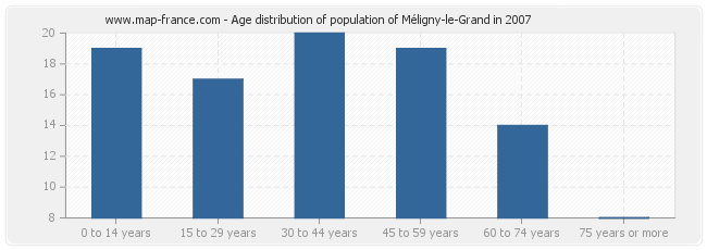 Age distribution of population of Méligny-le-Grand in 2007