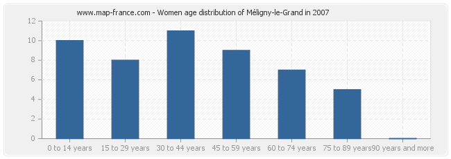 Women age distribution of Méligny-le-Grand in 2007