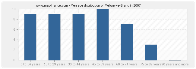 Men age distribution of Méligny-le-Grand in 2007